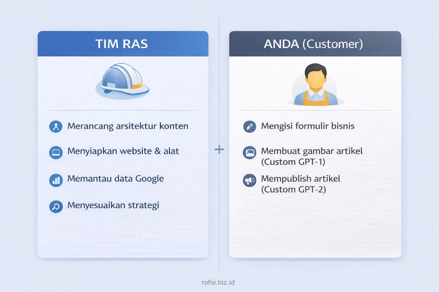 Diagram pembagian peran tim RAS dan customer dalam sistem website bisnis lokal