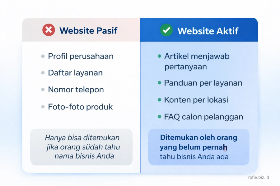 Perbedaan website pasif dan website aktif untuk bisnis lokal — website aktif menjawab pertanyaan calon pelanggan di Google