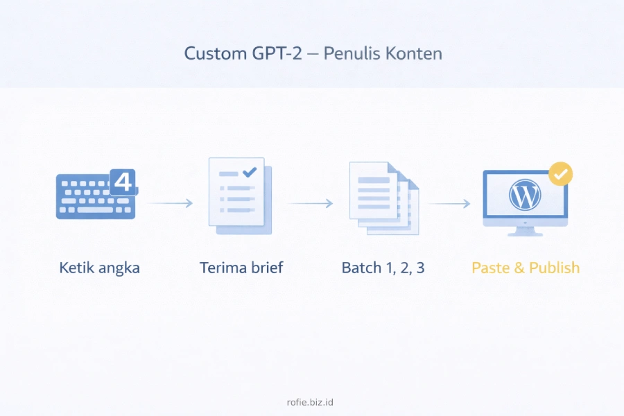 Alur penggunaan Custom GPT untuk produksi konten website bisnis lokal