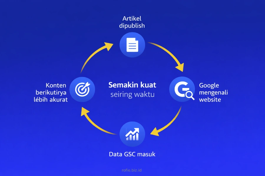 Siklus kompounding sistem RAS — konten bertambah, data GSC masuk, coverage meluas