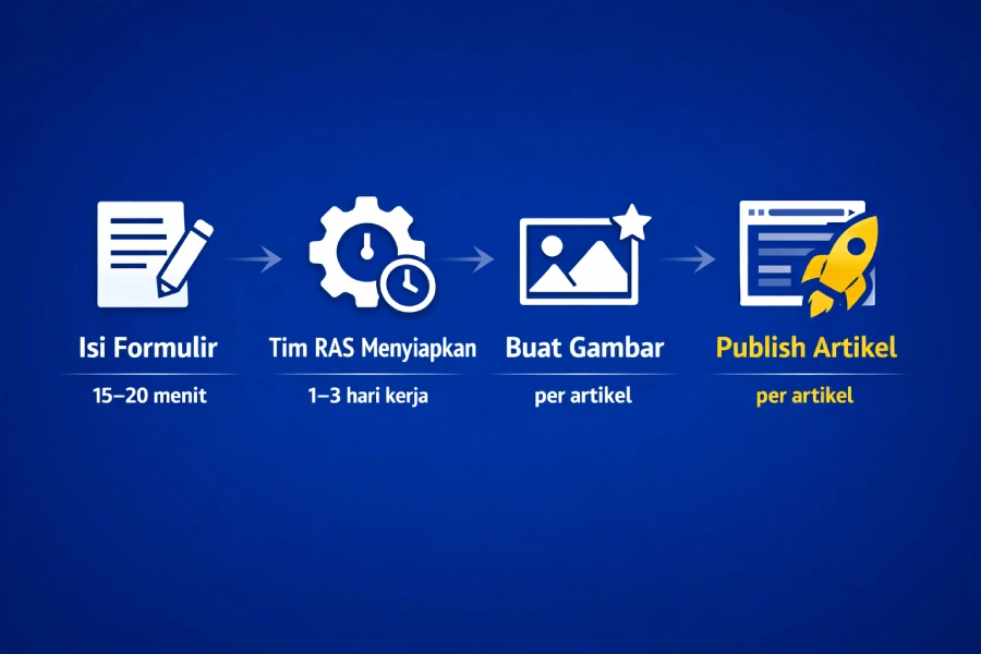 Ilustrasi panduan penggunaan sistem RAS dari formulir bisnis hingga artikel pertama live di website