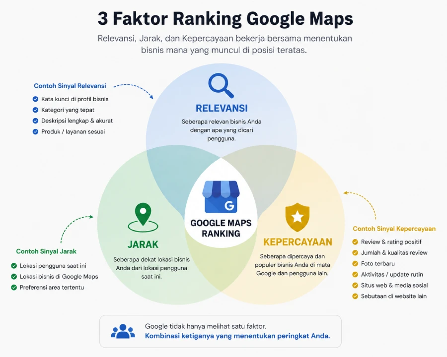 Diagram tiga faktor ranking Google Maps — relevansi, jarak, dan kepercayaan bekerja bersama menentukan posisi bisnis