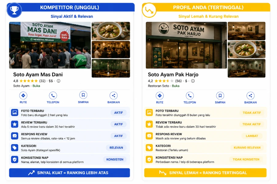 Perbandingan Google Business Profile dengan sinyal aktif dan relevan versus profil dengan sinyal lemah yang menyebabkan posisi Maps tertinggal