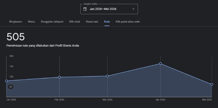 505 permintaan rute dari Google Business Profile Maharajo Jagakarsa, Januari hingga Mei 2026