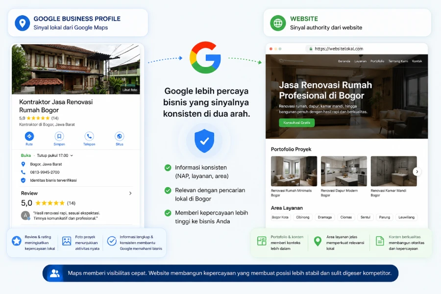 Diagram dua sinyal yang dibaca Google: Google Business Profile memberi sinyal lokal, website memberi sinyal authority — keduanya memperkuat posisi di Maps
