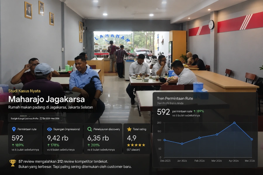 Data Google Search Console dan Google Business Profile Maharajo Jagakarsa yang menunjukkan pertumbuhan discovery organik